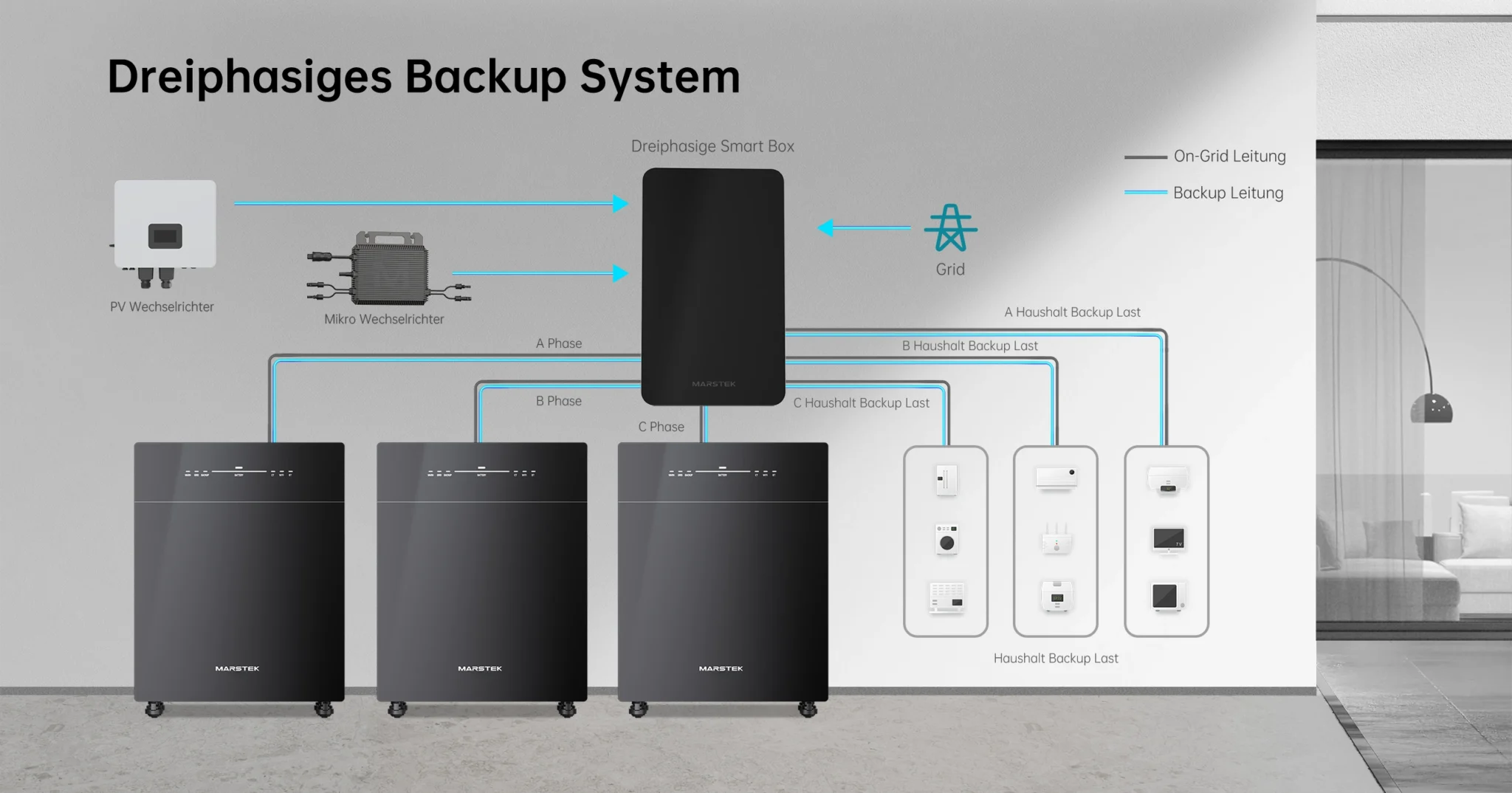 Dreiphasiges Backup System