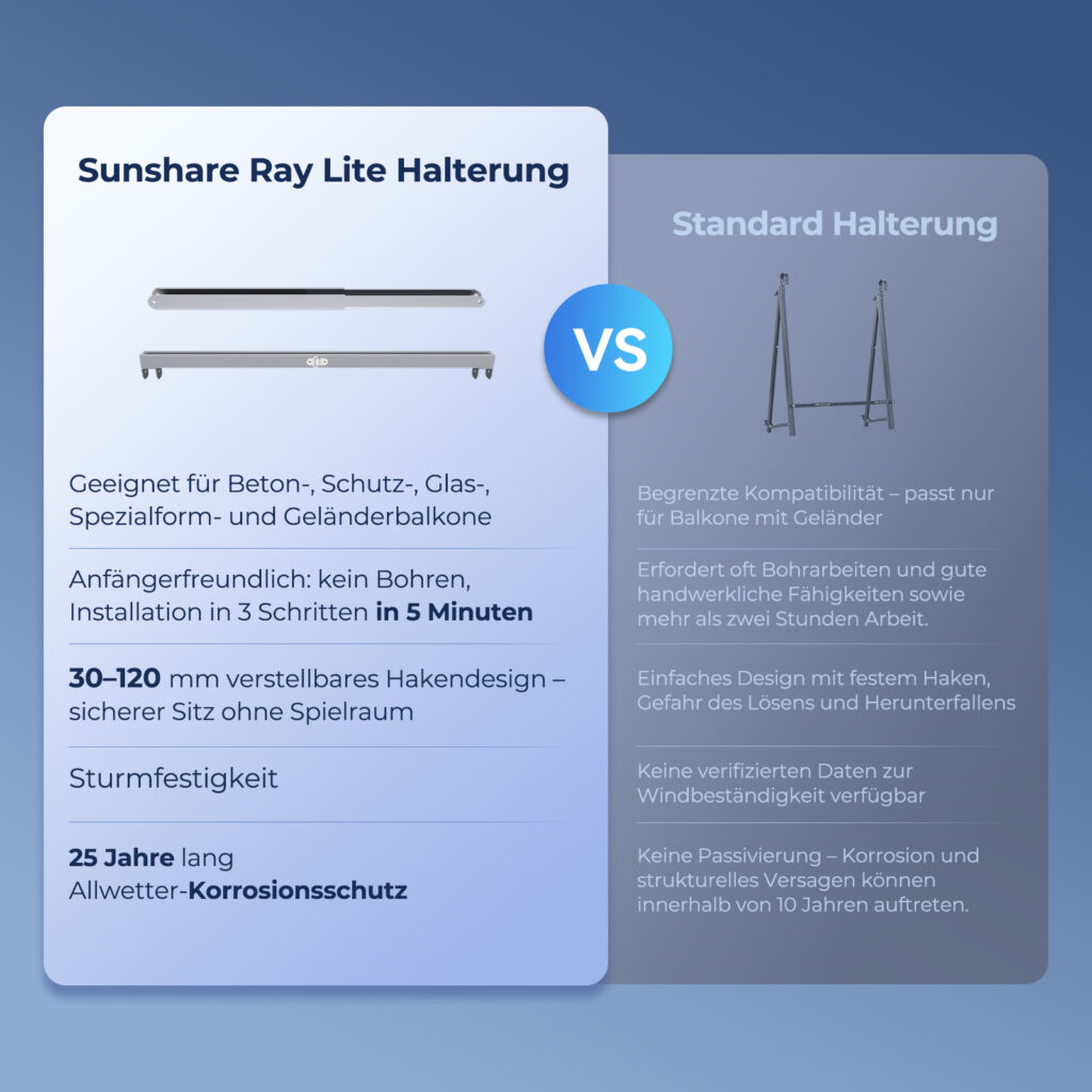 Vergleich SUNSHARE Ray Lite Halterung vs Standard Halterung – verstellbar, wetterfest und ohne Bohren montierbar