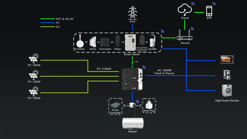 Anschlussschema des ALLWEI BM1600-2 mit Solarmodulen, Smart Meter, App und Haushaltsgeräten