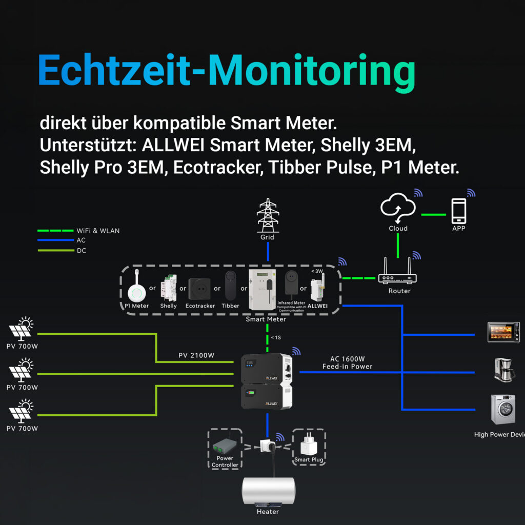 Anschlussschema des ALLWEI BM1600-2 mit Solarmodulen, Smart Meter, App und Haushaltsgeräten